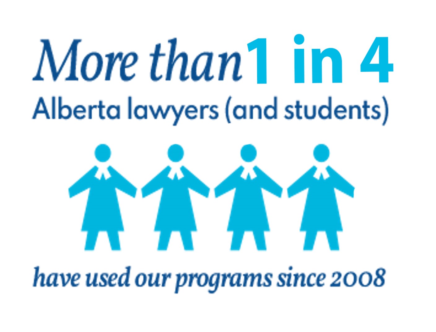 More than 1 in 4 Alberta lawyers and students have used Assist's programs since 2008