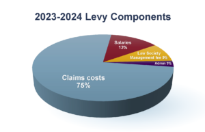 Pie chard depicting the 2023-2024 Levy Components